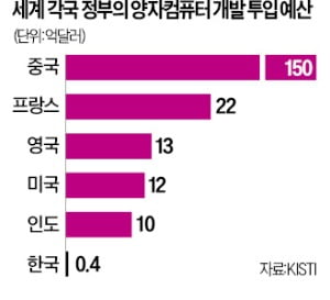 한국 양자컴 연구인력·논문, 미국·중국의 10%도 안돼