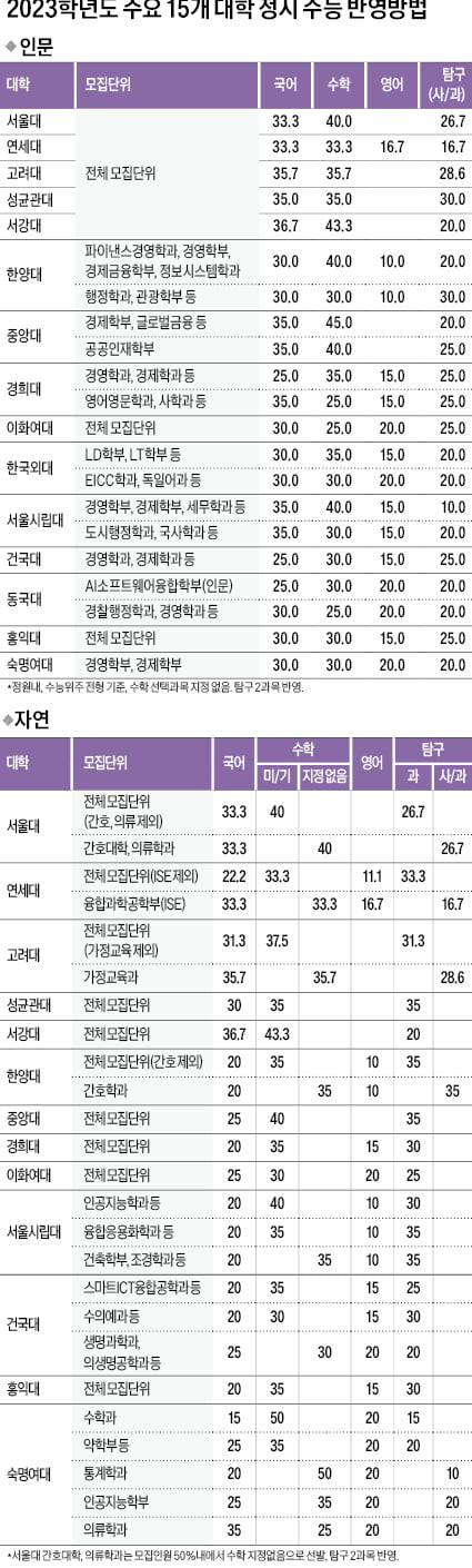 자연계 수학·탐구, 인문계 수학·국어 비중 높아…서울대·서강대 문이과 수학 40% 이상 반영