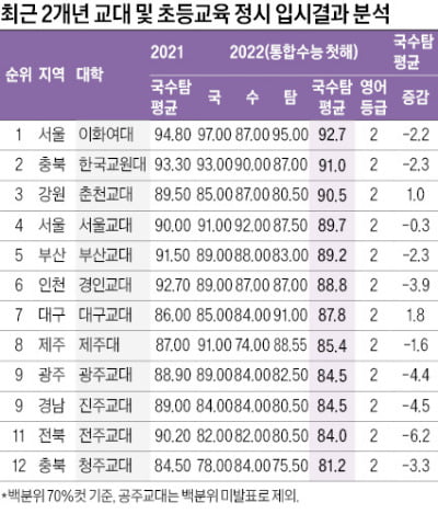 2022학년도 이화여대 <초등교육과>국수탐 평균 92.7점 '최고'…정시 수능 국수영탐 영역 간 반영비중 차 적은 편