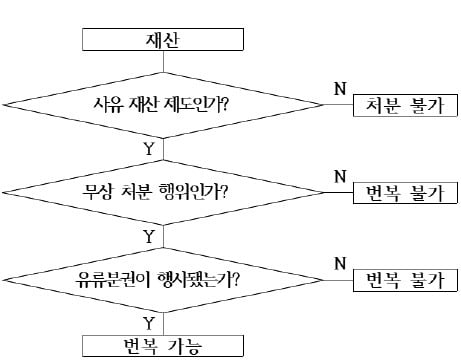 조건에 따른 판정 결과, 치밀하게 따져야