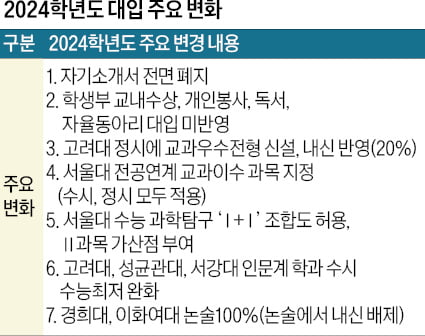 자소서 폐지…학종 내신 영향력 커질 듯 고려대·성균관대·서강대 등 수능최저 완화