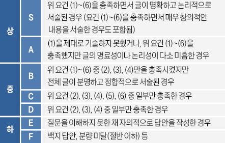 짧은 1,2번 문항…풍부한 글감으로 답해야