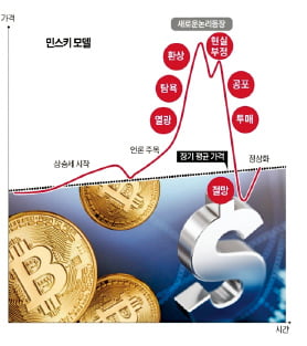 각국의 누적된 부채와 다가오는 민스키 모멘트