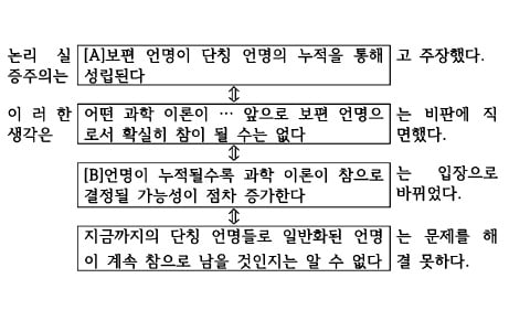 '-이다'와 '-일 수 있다'를 구별하자