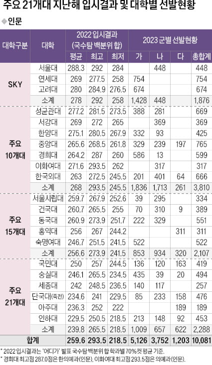 주요 15개 대학, 가·나군에서 91.7% 선발…수능 예측 백분위와 작년 합격선 따져 지원