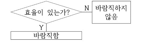 경제학적 기준으로 다른 영역 판단하기
