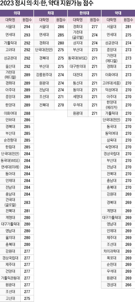 인문, SKY 288~265·주요 10개 대학 270~243…자연, SKY 284~266·주요 10개 대학 269~259