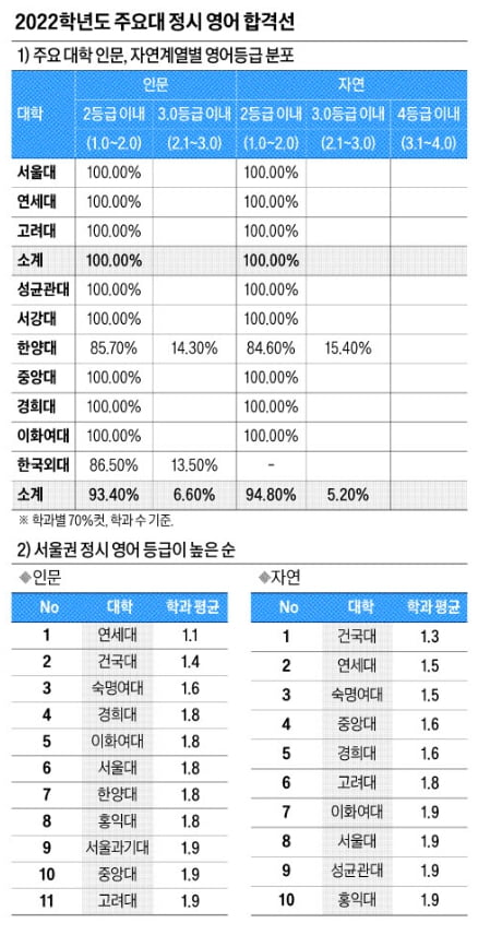 주요 대학 정시 영어 합격선 평균 2등급 내외 많아 학과별 합격선 3등급 이내(2.1~3.0) 분포도 다수