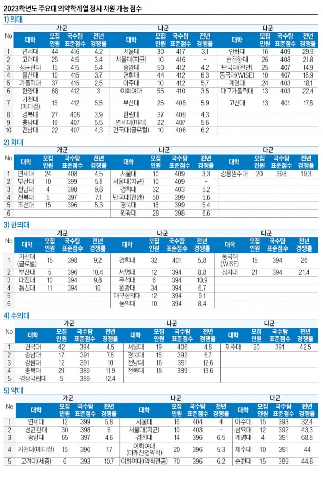 의약학 417~388점 전망…서울대 의예과 417점 최고