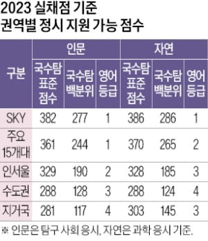 서울대 경영·경제 403점, 의예과 417점 전망…국수탐 표준점수 합 인서울 인문 329·자연 328점