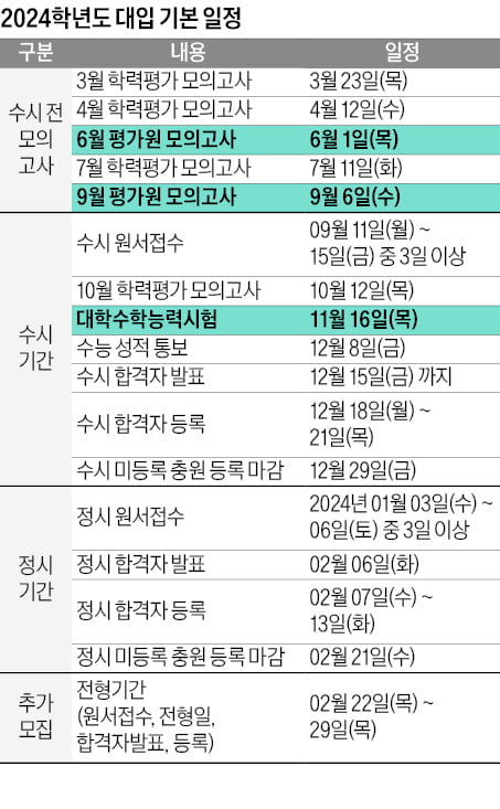 모의고사 6회…3·6·9월 시험 결과 분석 중요 6월까지 국어, 수학 공통과목에 최대한 집중