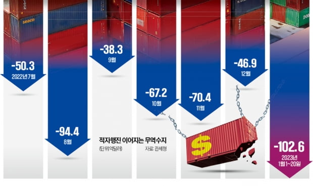 반도체 수출, 14년 만에 30%대 감소