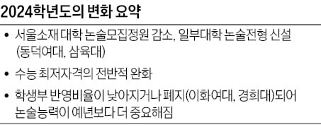 진로 고려해 인문·예체능 논술전형 살펴보자