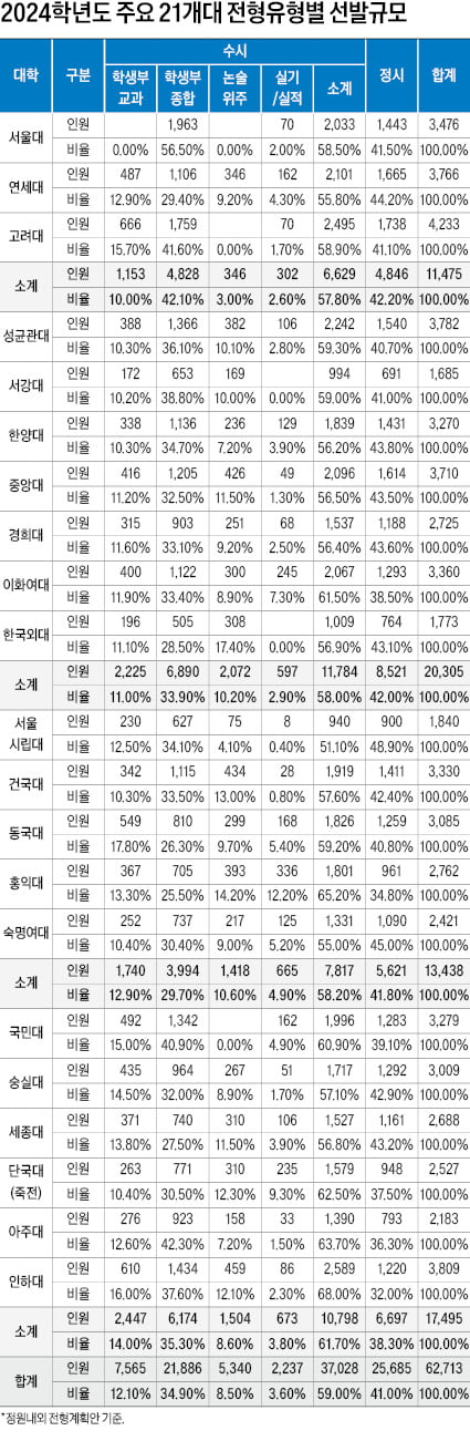 주요 대학 대부분 정시로 40% 이상 선발…수시 '수능 최저' 감안하면 수능 반영 62%