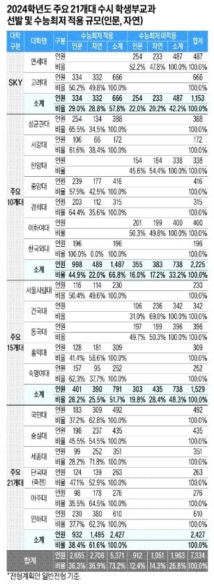 총 7334명 선발…73.2%가 수능최저 요구, 주요 10개 대학 내신 합격선 평균 1등급대