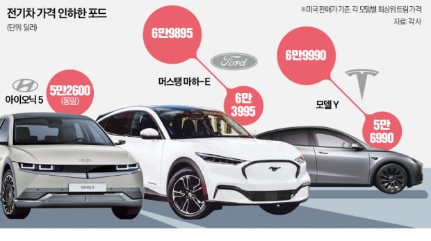 불붙는 전기차 '치킨게임'…테슬라 이어 포드 참전
