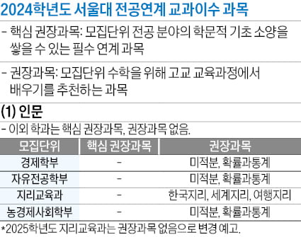 경제학부 미적분·확률과통계 권장…의예과 생명과학Ⅰ·Ⅱ 권장과목 지정