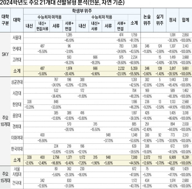 내신중심 7338명·서류중심 1만6237명 선발 예정