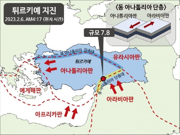 튀르키예는 4개 대륙판 경계에 있어 지진 잦아