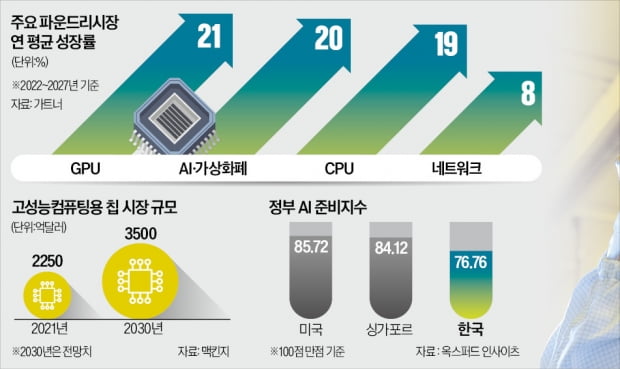 "하루가 급해, 1만개 만들어줘" 반도체 칩 '긴급 주문' 쏟아진다