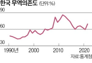 '무역국가' 한국, 수출·내수 균형이 중요해요