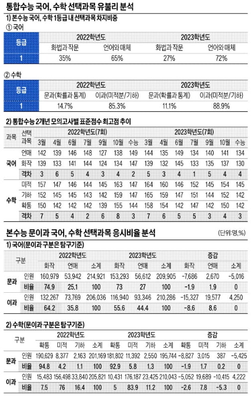 국어·수학 선택과목별 백분위·표준점수 분석 중요…통합수능 문과생 미적분·기하 선택 5.2 → 7.1%로 늘어