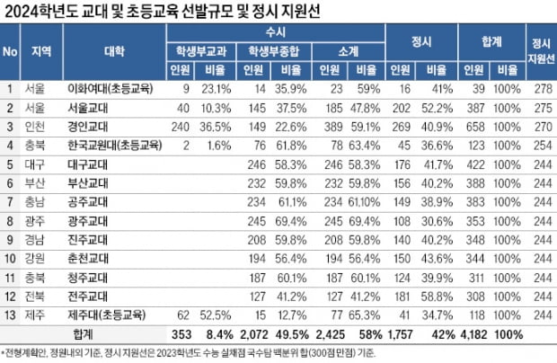 교대·초등교육, 4182명 선발…정시 비중 평균 42%, 작년 수시이월 12.9% 감안 최종 정시 비중 50%대