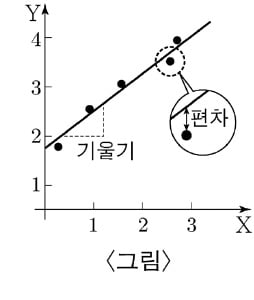 모든 함수가 비례(반비례)하는 것이 아니라고?