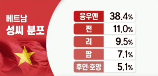10년의 시행착오…베트남人 이름 부르기
