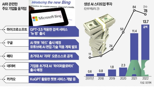 1만여명 감원한 구글·MS…돈되는 생성 AI엔 투자 쏟아붓는다