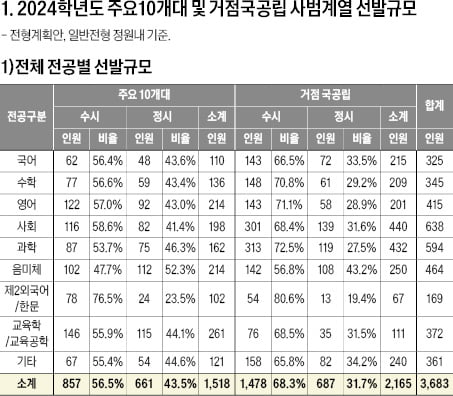 총 3683명 선발·주요 전공은 2317명 수준…수능성적 반영 비중 평균 76.6%로 높은 편
