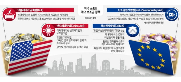 EU도 보조금 '쩐의 전쟁' 가세 "전략물자 수요 40% 역내 조달"