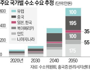 전기로 물 분해해서 얻는 친환경 에너지원이죠