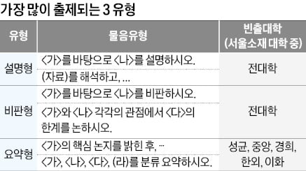 질문의 6가지 핵심유형 익혀두면 풀어내기 쉬워