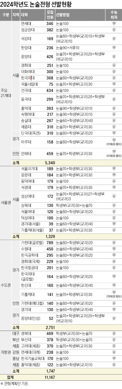 45개 대학 1만1167명 선발…39곳 수도권 대학 45개 대학 중 28개 대학이 수능최저 조건 요구