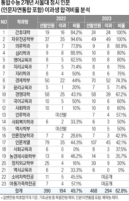 서울대 인문계 이과생 합격률 62.8%까지 상승…수학 이과생 강세 → 남학생 강세로 이어져