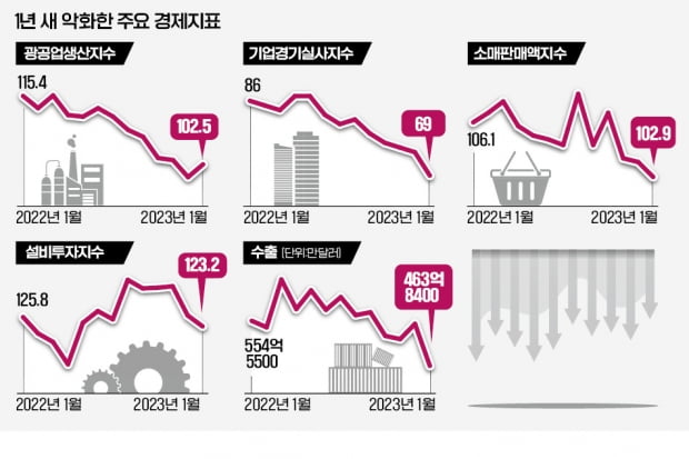 커지는 장기침체 '경고음'…광공업 생산·소비·수출 하강 국면