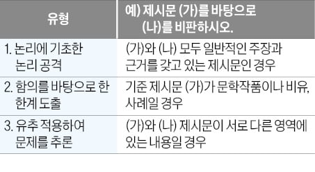 기준제시문의 논의에서 벗어나지 말자