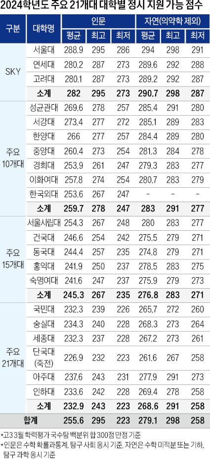 SKY 지원 국수탐 백분위 합 인문 273·자연 287점…의대 295, 치대·한의대 292, 수의대 290, 약대 289