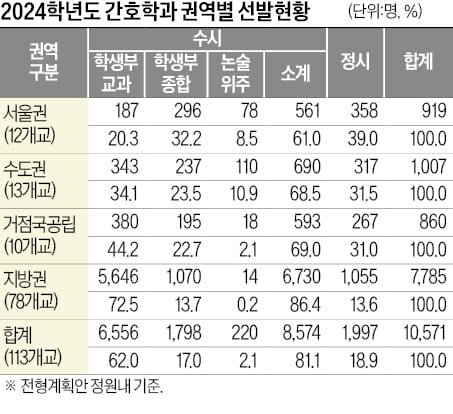 서울대 63·연세대 73·고려대 60명 등 1만571명…전체 선발인원 중 45.6%, 4817명 수능 없이 뽑아