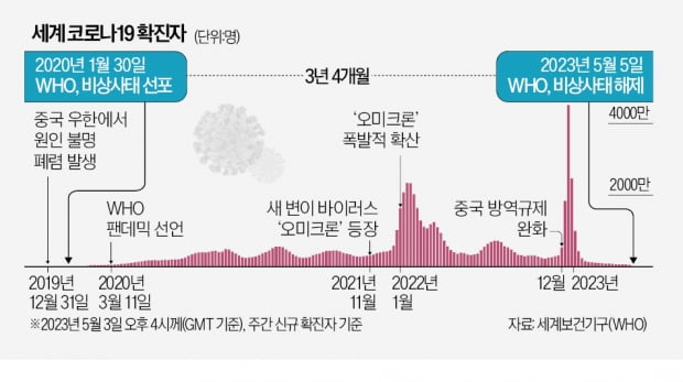 1192일 만에 과학으로 극복한 코로나19 인력 의존…기술적 한계 드러낸 한국