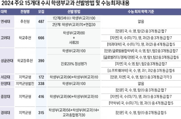 주요 15개 대 학생부교과 일반전형 기준 4917명 선발…연세대·한양대·이화여대·건국대 수능 최저 불필요