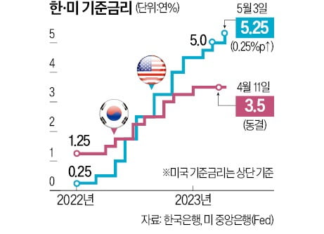 미국과 최대 금리 차, 한국 통화정책 향방은