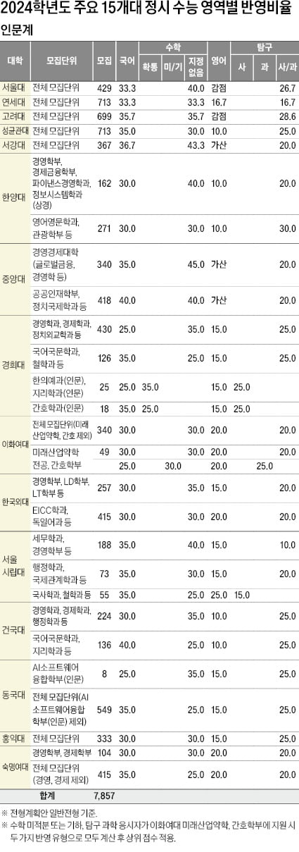 문과생 이과 교차지원 확대에도 지원 늘지 미지수…5~7월 중 발표 될 통합수능 입시 결과 주목
