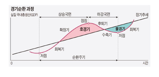 경기는 상승과 하강을 반복하지요