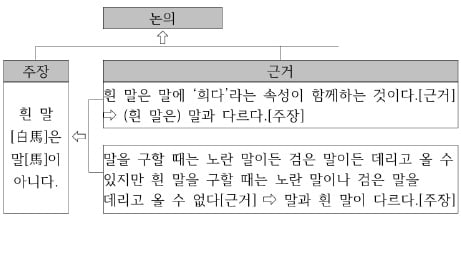 논의는 주장과 근거로 이뤄진 논증이다