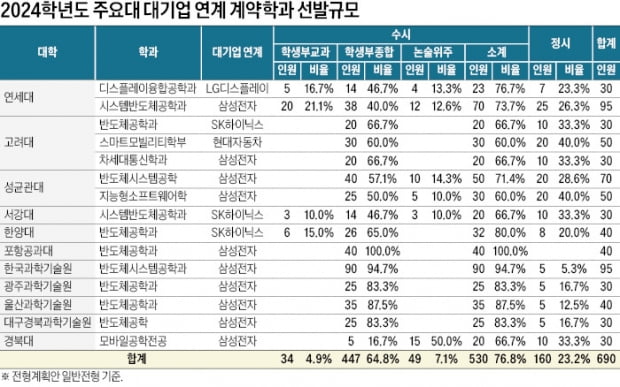 삼성전자 510명·하이닉스 100명 등 총 690명…의·약학 계열 이어 자연계 최상위학과 발돋움