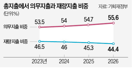 합리적인 지출 관리로 나라 살림 살펴야