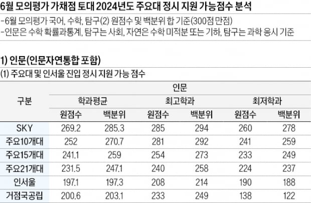 SKY 인문 260~285·자연 255~296·의대 272~296점…인서울 최저 점수는 인문 190점·자연 196점 전망
