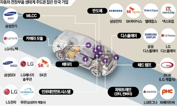 현대차에 삼성칩·SK배터리·LG패널…4대 그룹이 이끄는 'K-전차연합' 뜬다